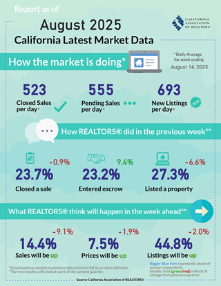 Weekly Data for Week Ending 2025-08-16