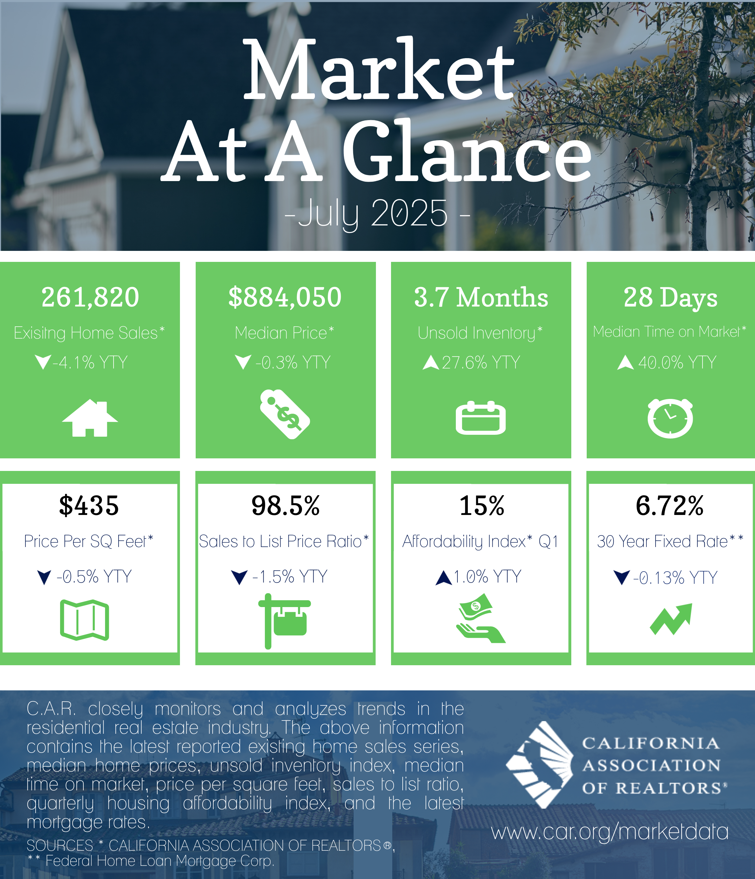 2025-07 Market at a Glance
